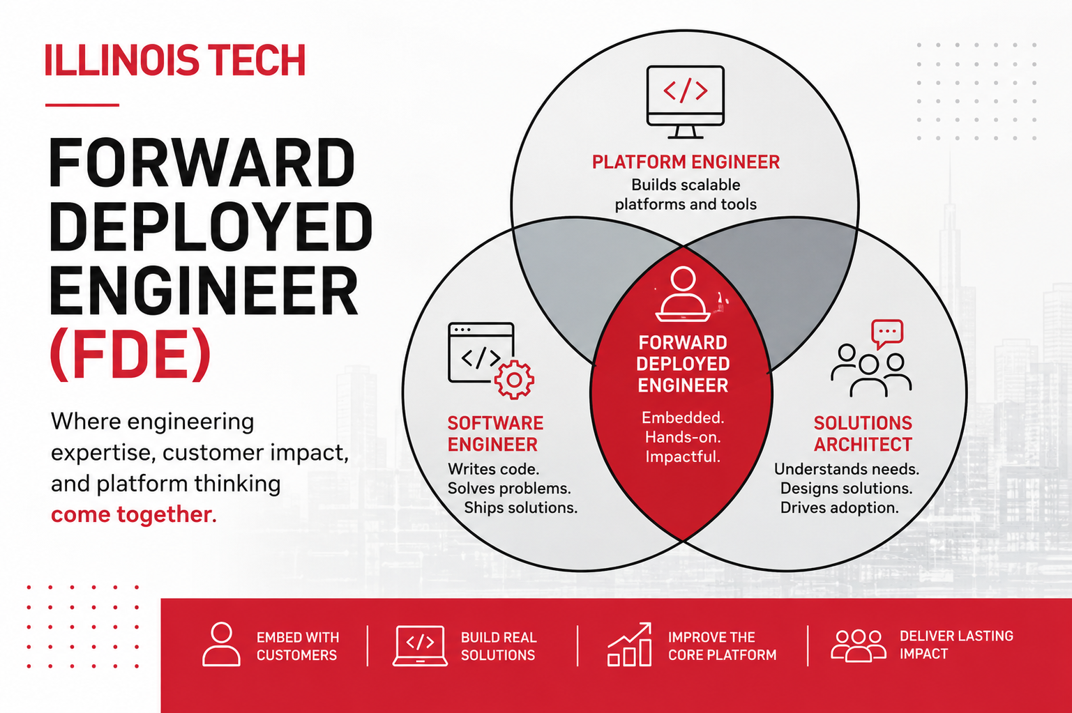 diagram of forward deployed engineer skills
